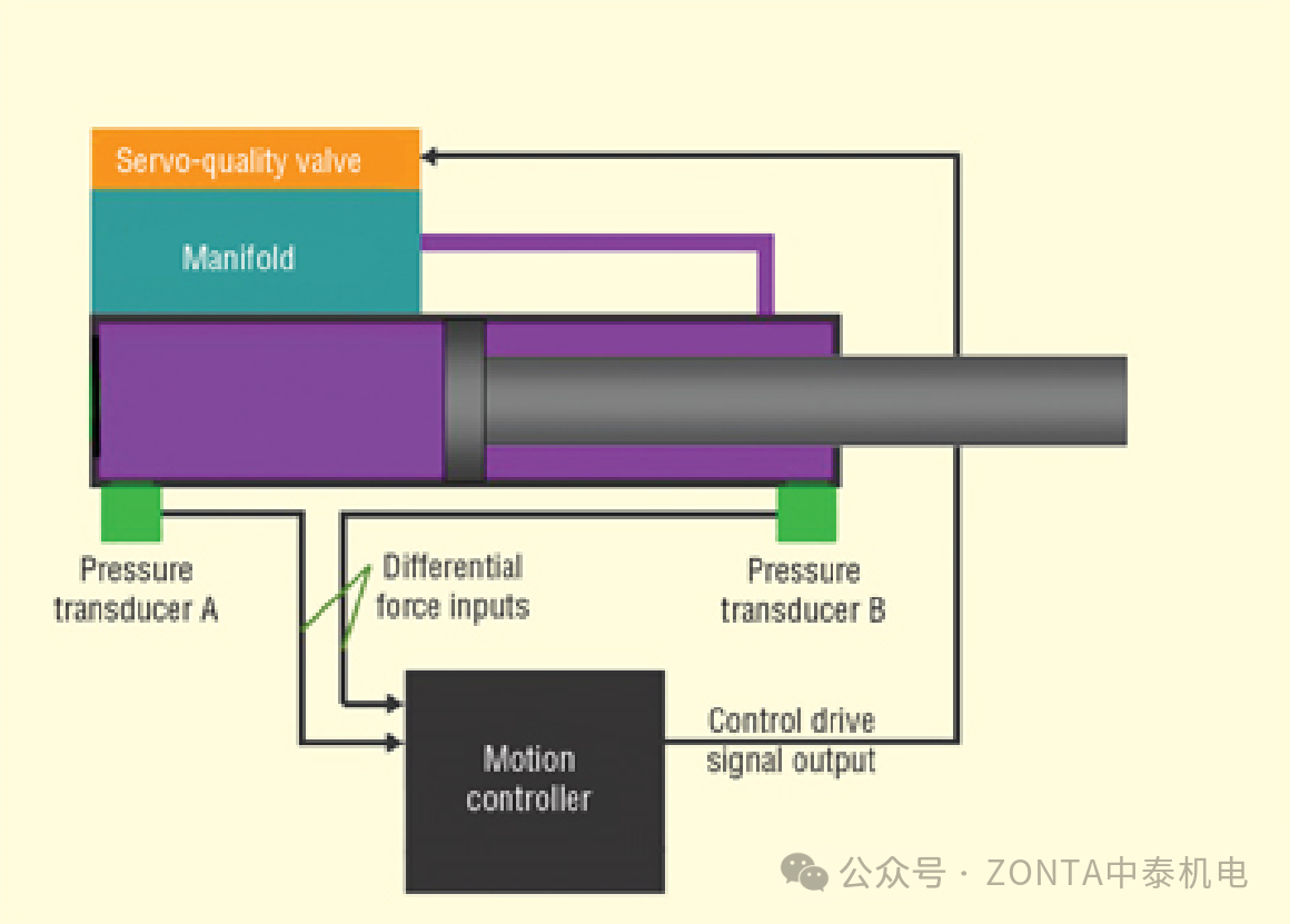 壓力傳感器：在運動控制系統(tǒng)中，用以提高精度和可靠性