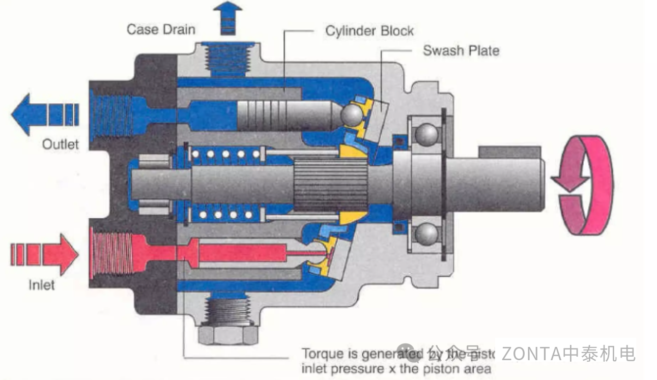 為什么液壓齒輪馬達需要專用的泄油管路？