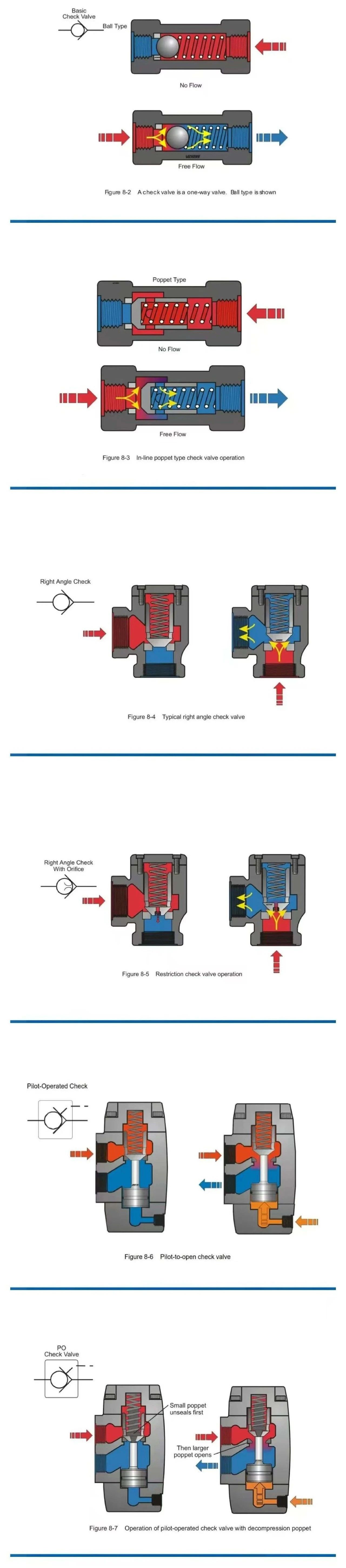 單向閥、液壓鎖、電磁（液）方向閥等原理圖片解釋